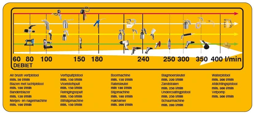 Benodigde hoeveelheid lucht per persluchtgereedschap