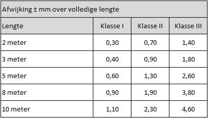 Rolmaten afwijkingen in mm per klasse